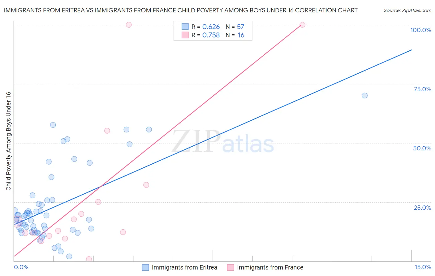 Immigrants from Eritrea vs Immigrants from France Child Poverty Among Boys Under 16