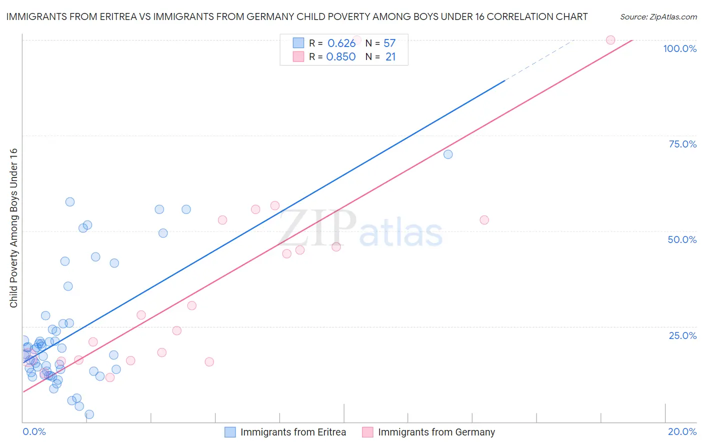 Immigrants from Eritrea vs Immigrants from Germany Child Poverty Among Boys Under 16