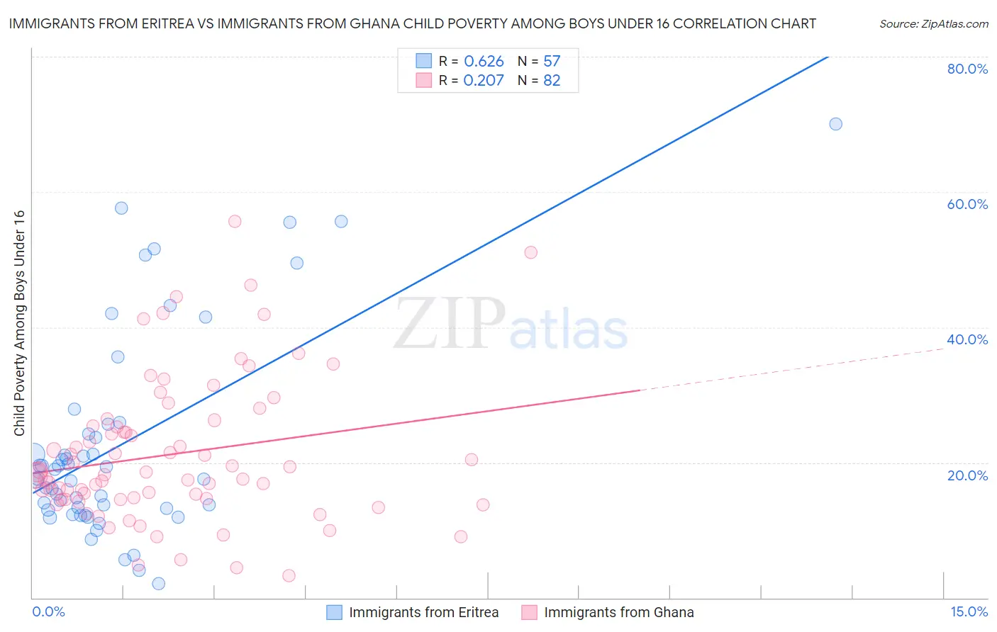 Immigrants from Eritrea vs Immigrants from Ghana Child Poverty Among Boys Under 16