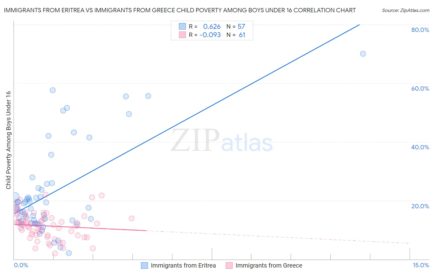 Immigrants from Eritrea vs Immigrants from Greece Child Poverty Among Boys Under 16