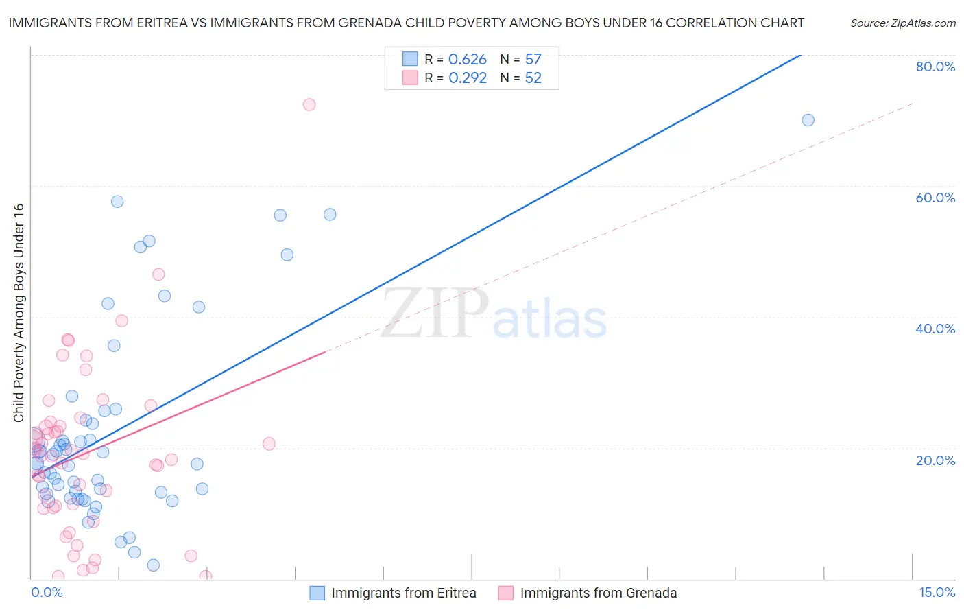 Immigrants from Eritrea vs Immigrants from Grenada Child Poverty Among Boys Under 16
