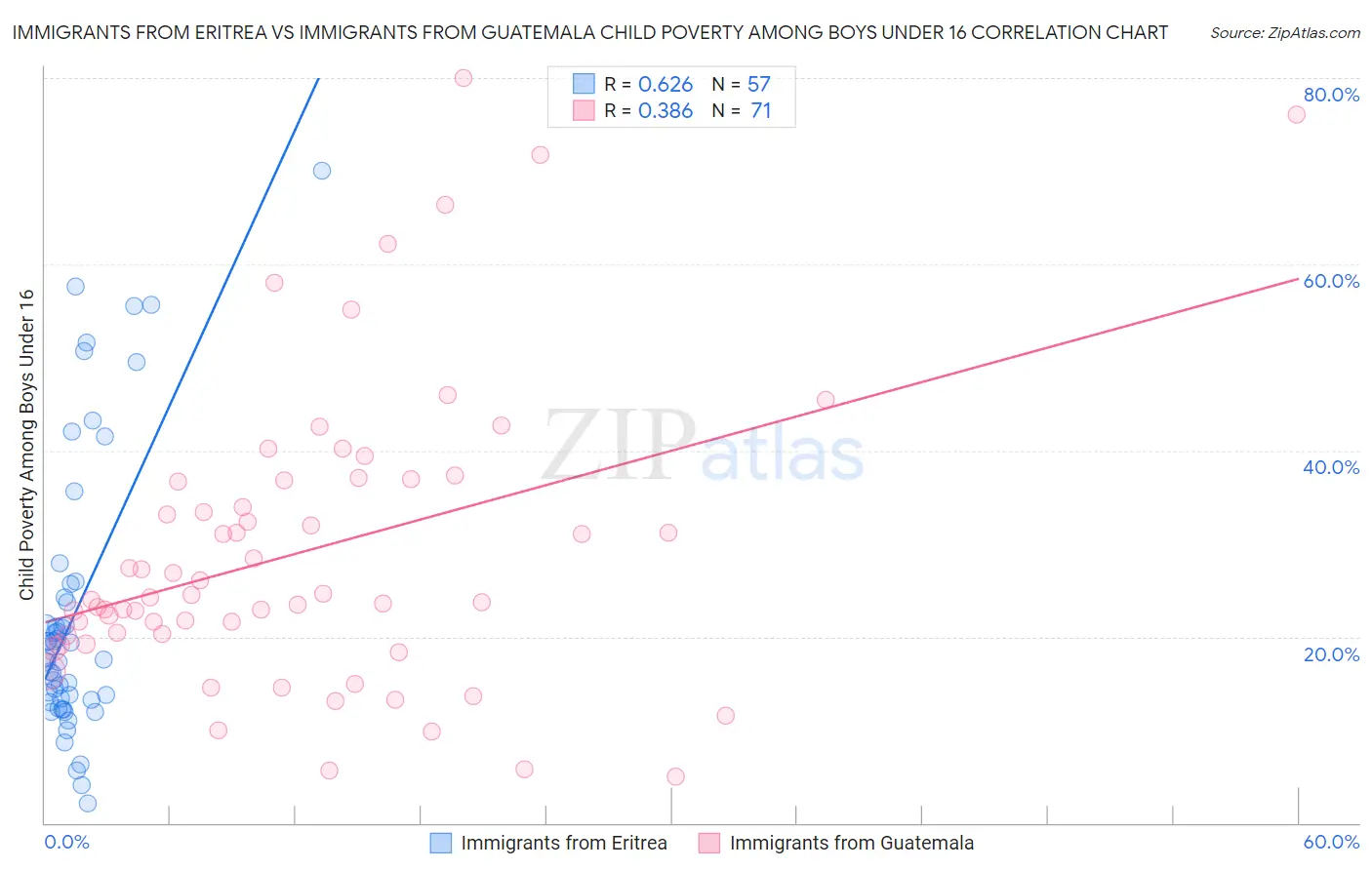 Immigrants from Eritrea vs Immigrants from Guatemala Child Poverty Among Boys Under 16