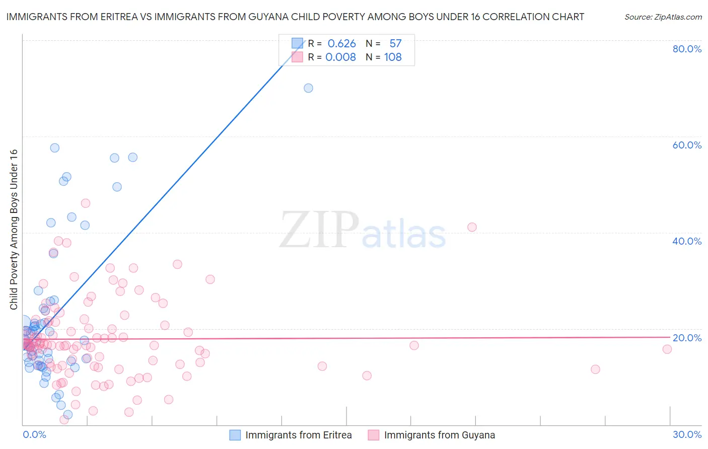 Immigrants from Eritrea vs Immigrants from Guyana Child Poverty Among Boys Under 16