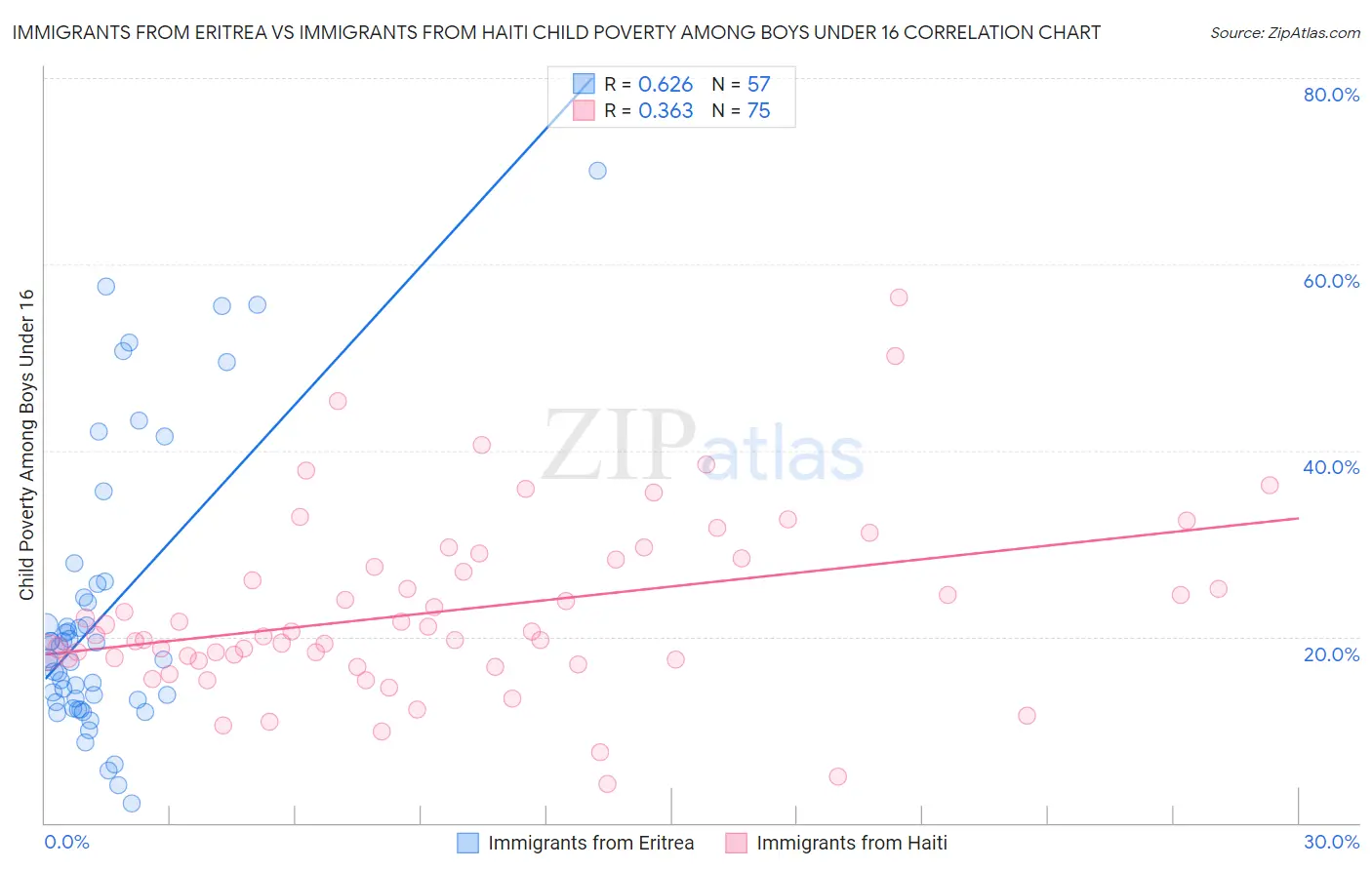 Immigrants from Eritrea vs Immigrants from Haiti Child Poverty Among Boys Under 16