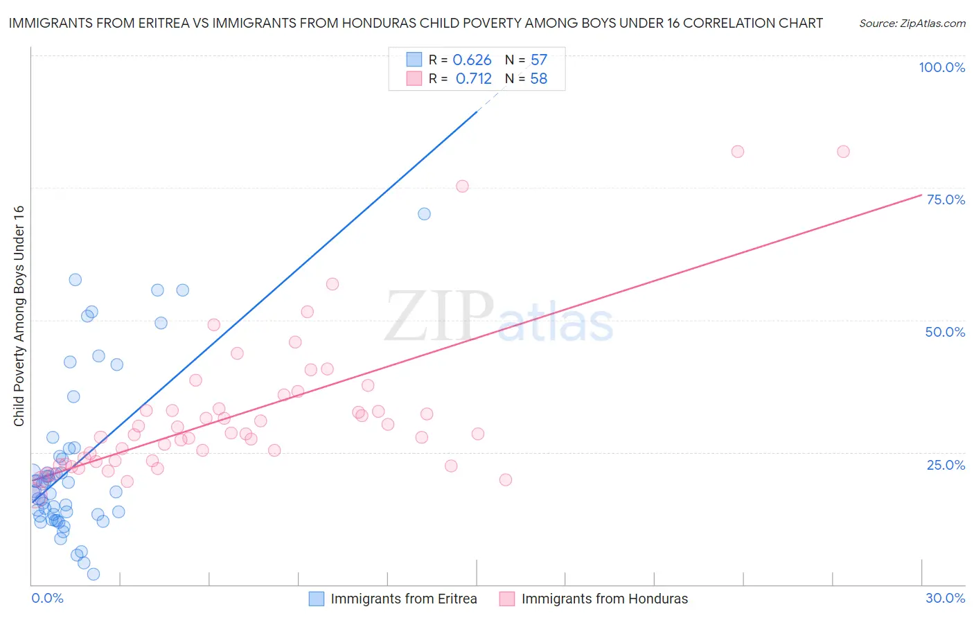 Immigrants from Eritrea vs Immigrants from Honduras Child Poverty Among Boys Under 16