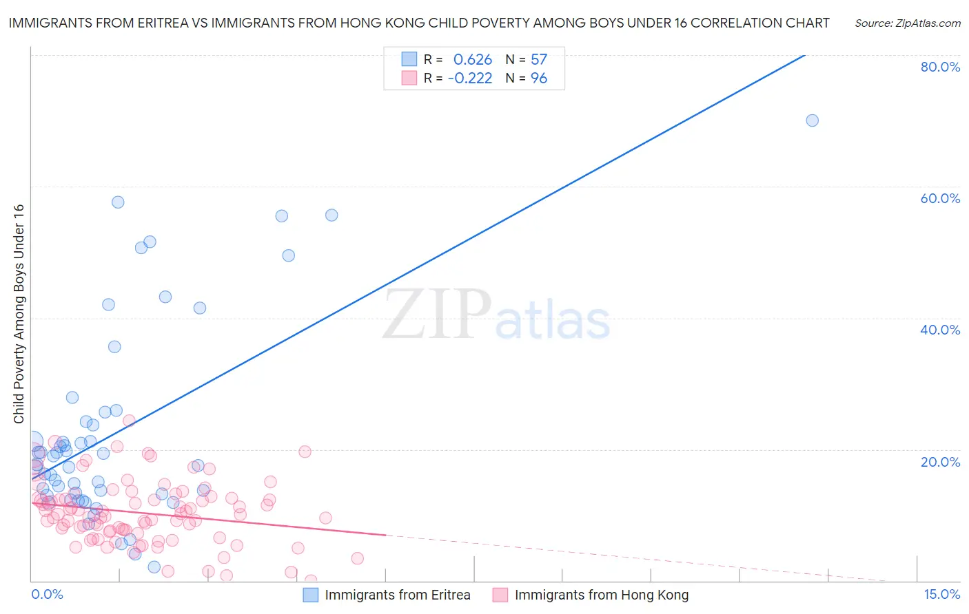 Immigrants from Eritrea vs Immigrants from Hong Kong Child Poverty Among Boys Under 16