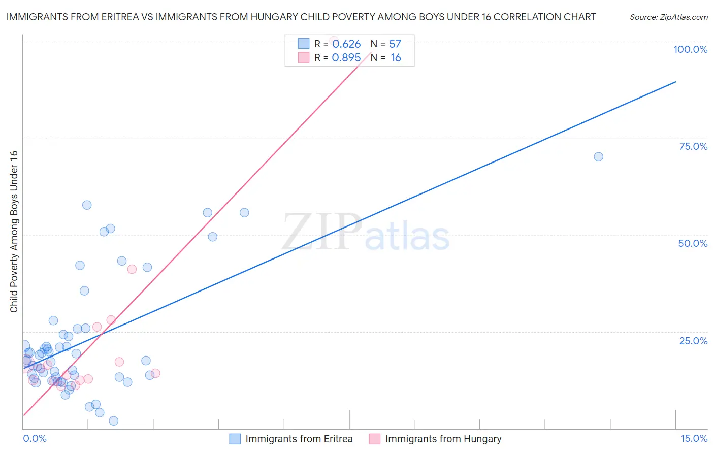 Immigrants from Eritrea vs Immigrants from Hungary Child Poverty Among Boys Under 16