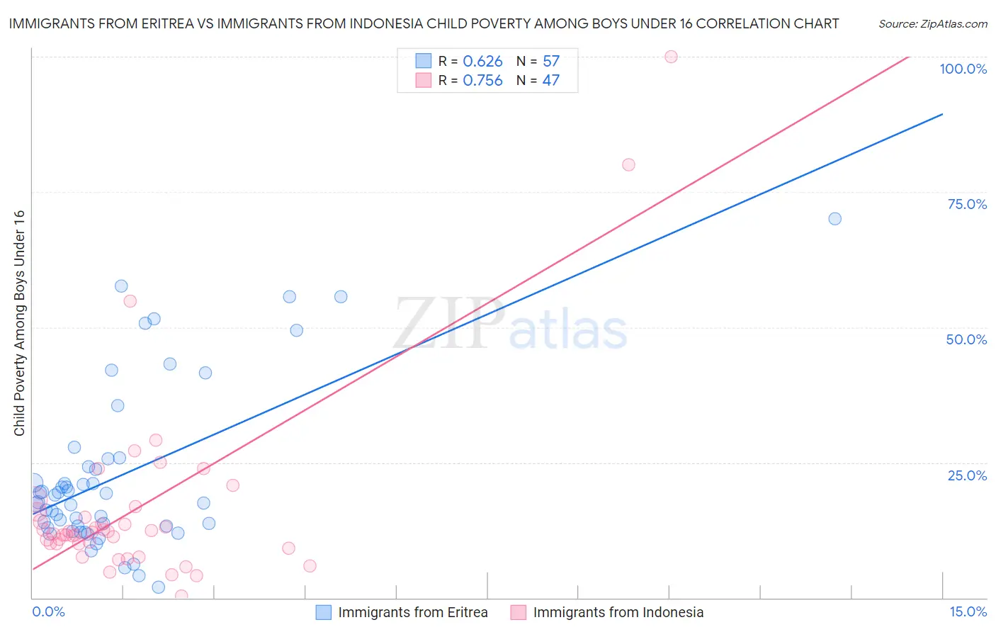 Immigrants from Eritrea vs Immigrants from Indonesia Child Poverty Among Boys Under 16