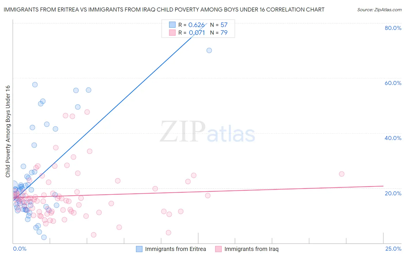 Immigrants from Eritrea vs Immigrants from Iraq Child Poverty Among Boys Under 16