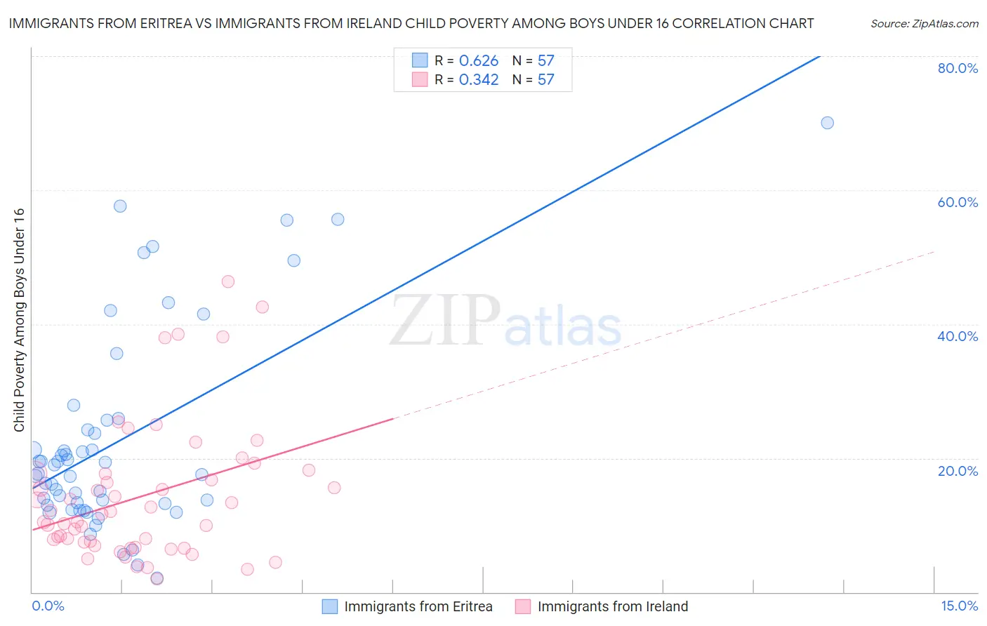 Immigrants from Eritrea vs Immigrants from Ireland Child Poverty Among Boys Under 16
