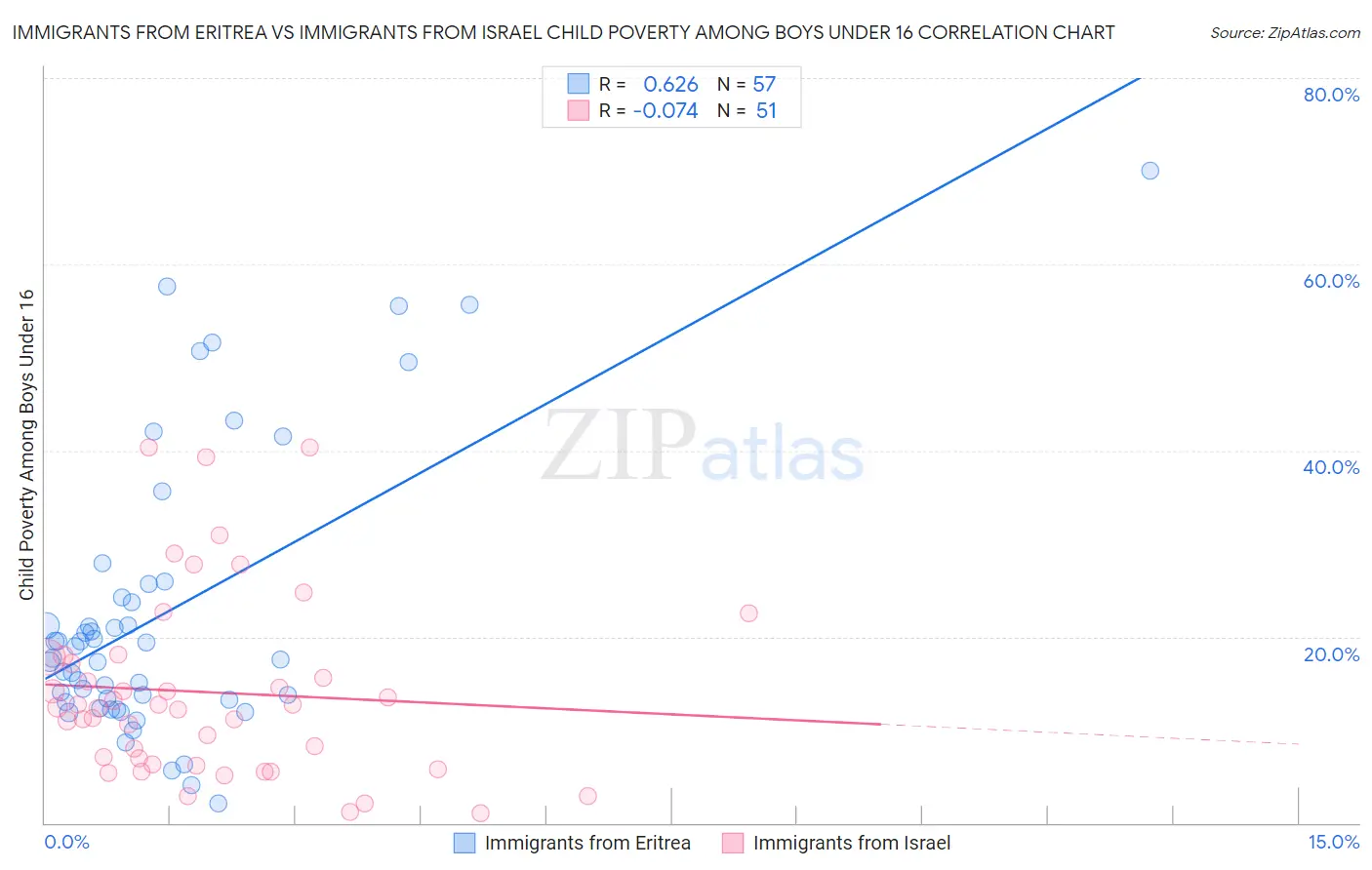 Immigrants from Eritrea vs Immigrants from Israel Child Poverty Among Boys Under 16