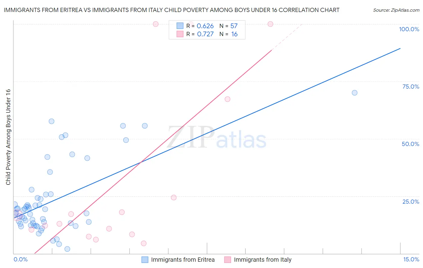 Immigrants from Eritrea vs Immigrants from Italy Child Poverty Among Boys Under 16