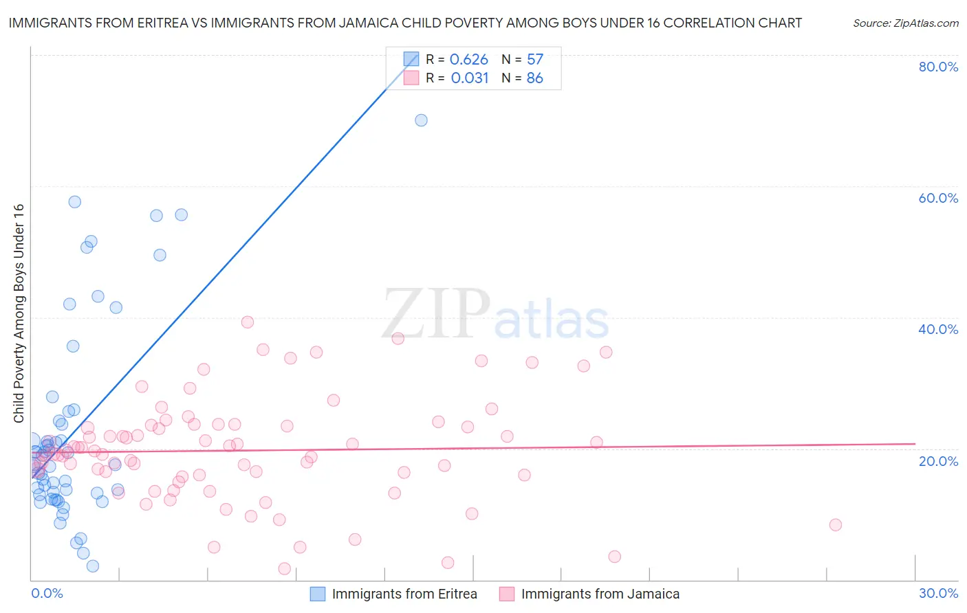 Immigrants from Eritrea vs Immigrants from Jamaica Child Poverty Among Boys Under 16