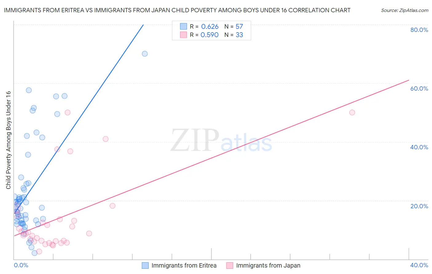 Immigrants from Eritrea vs Immigrants from Japan Child Poverty Among Boys Under 16