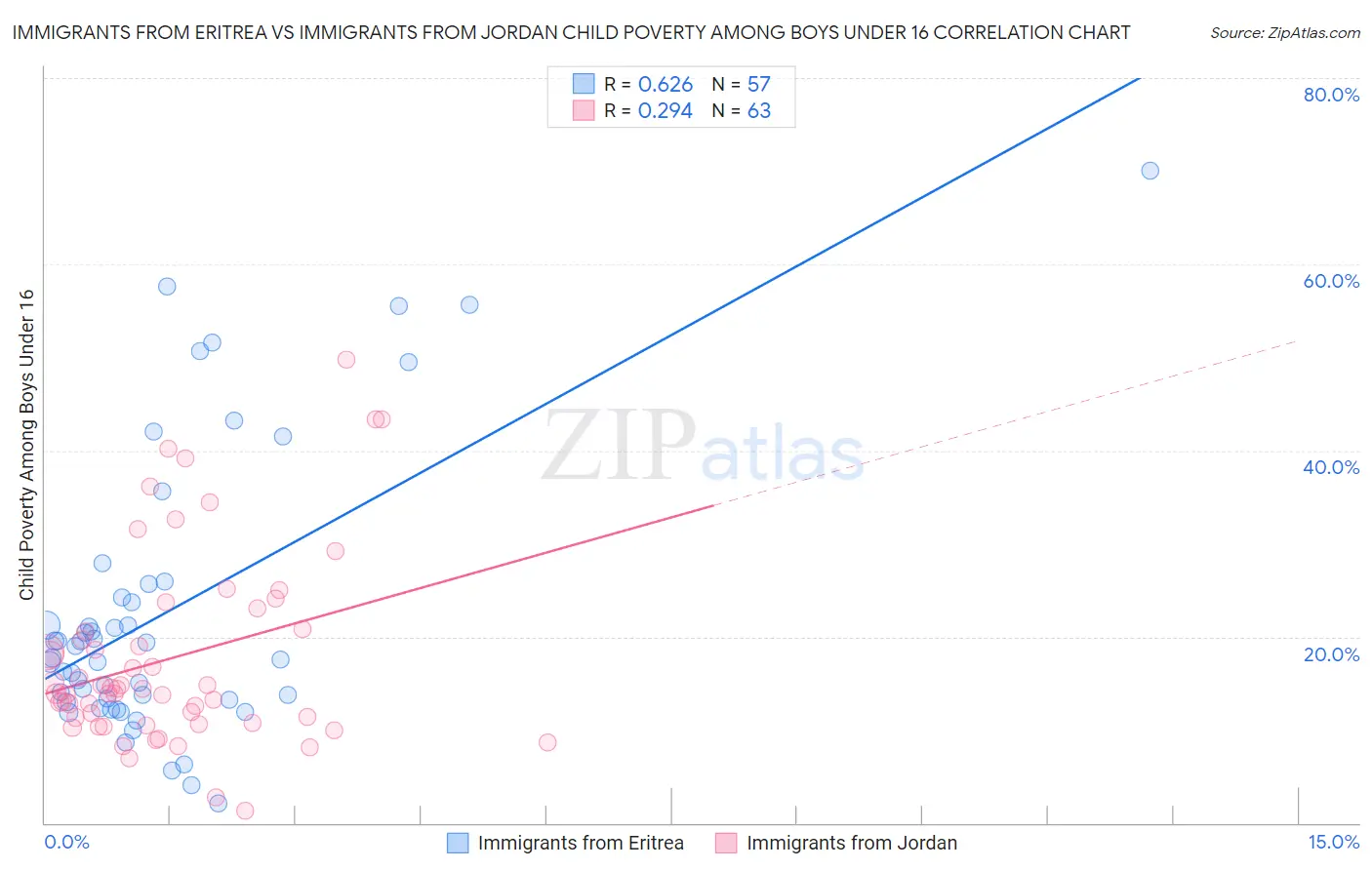 Immigrants from Eritrea vs Immigrants from Jordan Child Poverty Among Boys Under 16