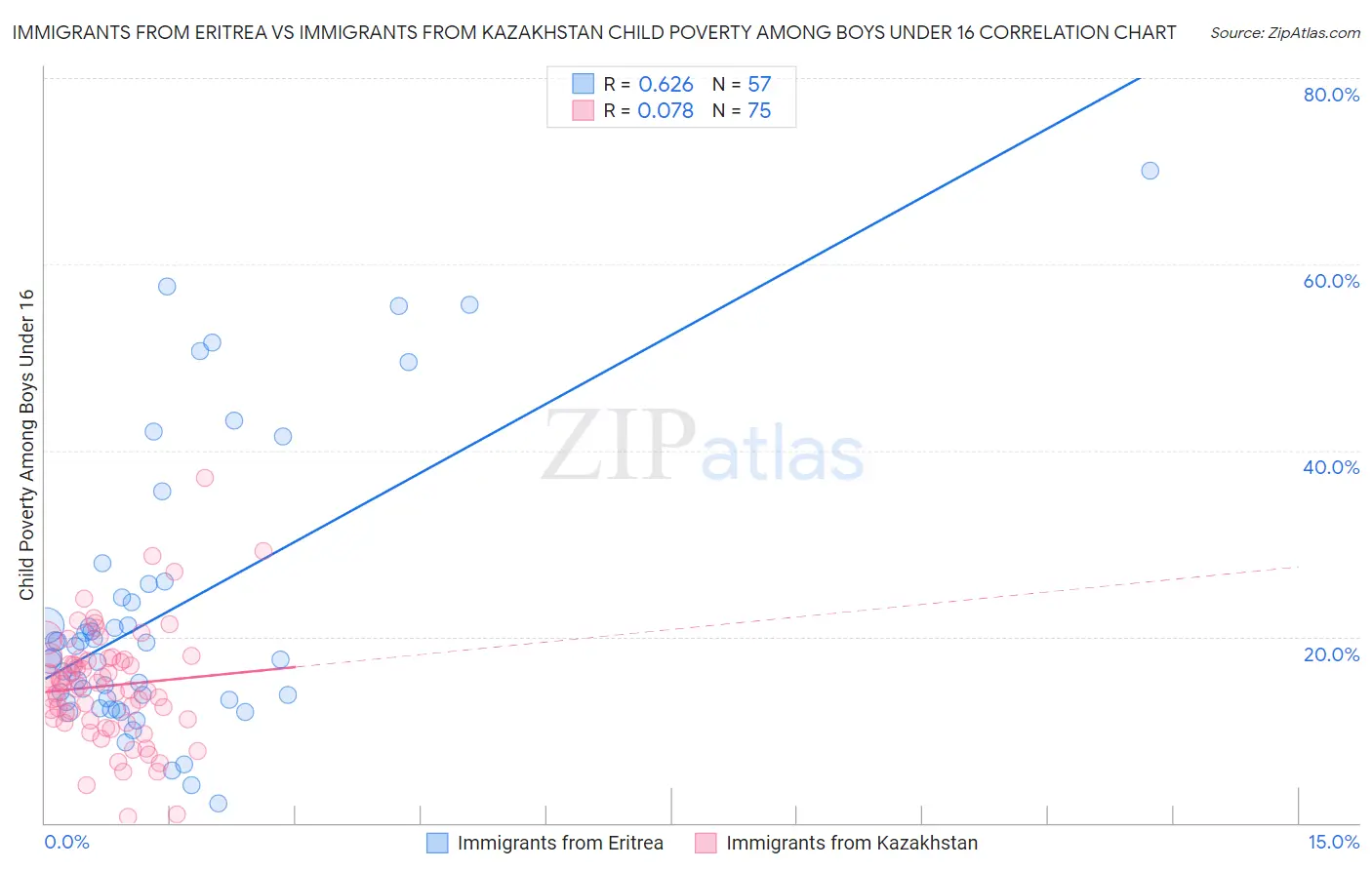 Immigrants from Eritrea vs Immigrants from Kazakhstan Child Poverty Among Boys Under 16