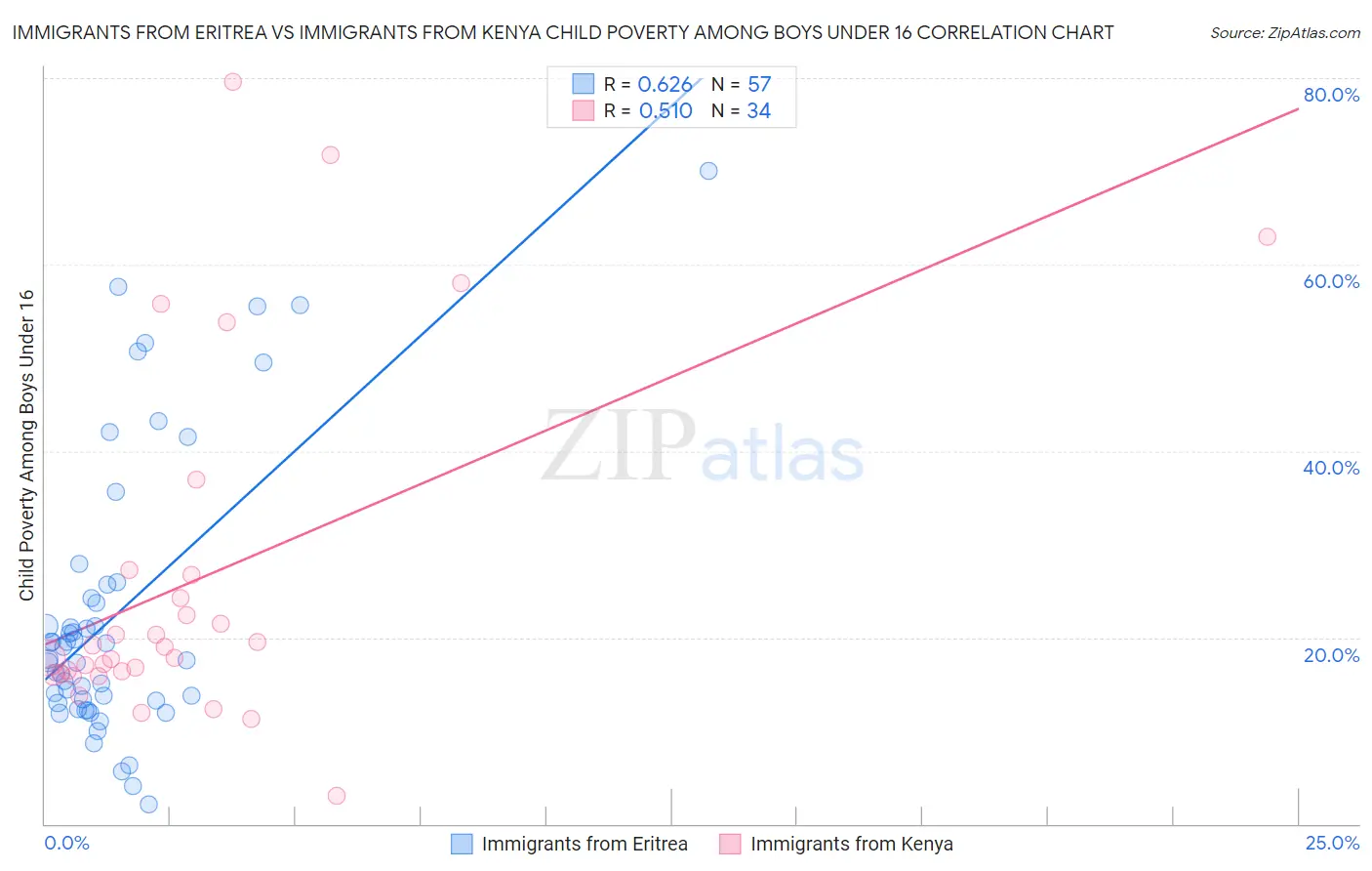 Immigrants from Eritrea vs Immigrants from Kenya Child Poverty Among Boys Under 16