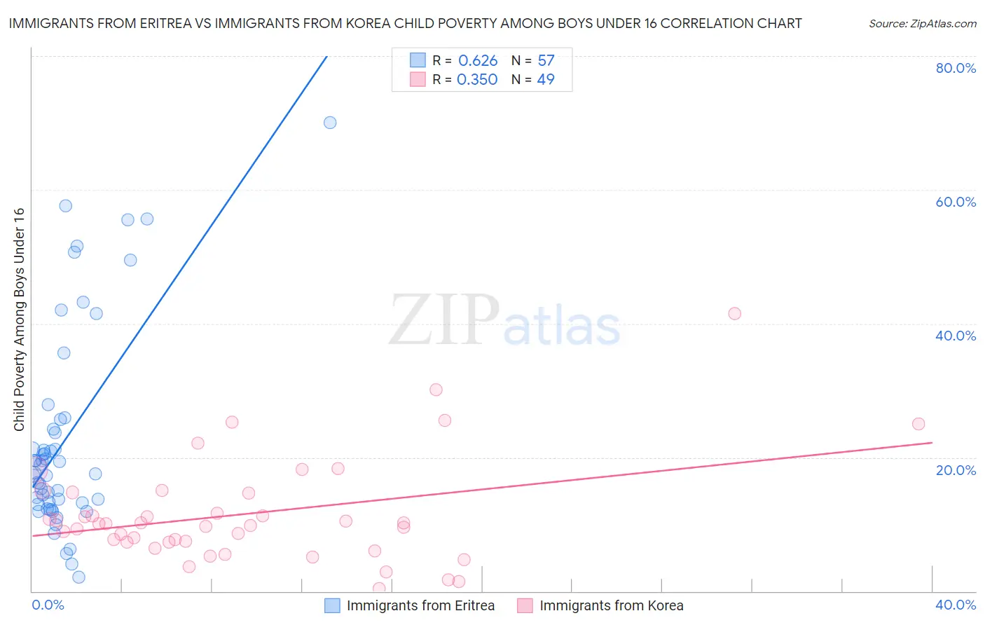 Immigrants from Eritrea vs Immigrants from Korea Child Poverty Among Boys Under 16
