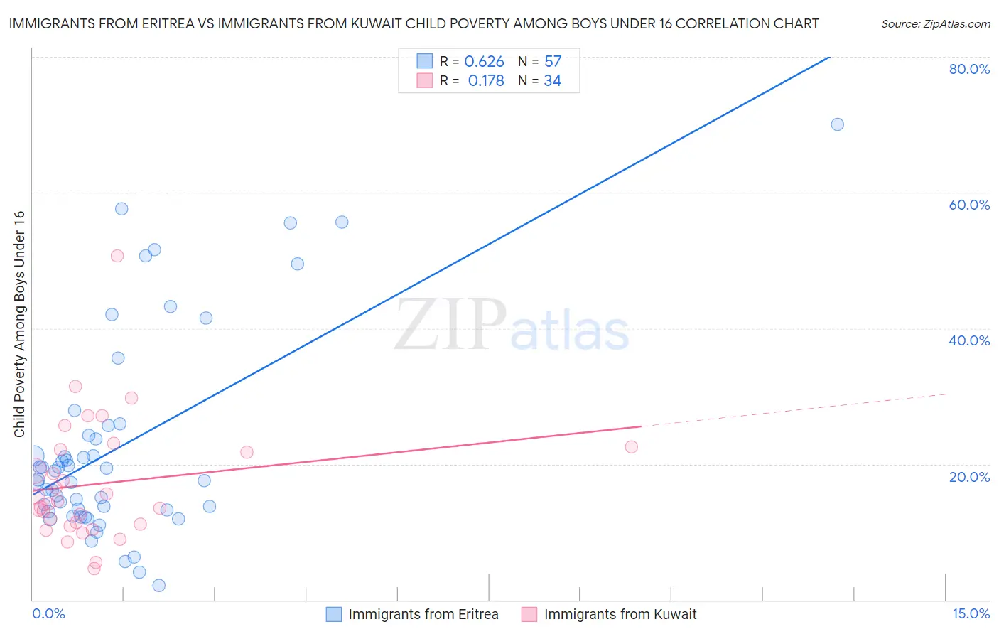 Immigrants from Eritrea vs Immigrants from Kuwait Child Poverty Among Boys Under 16