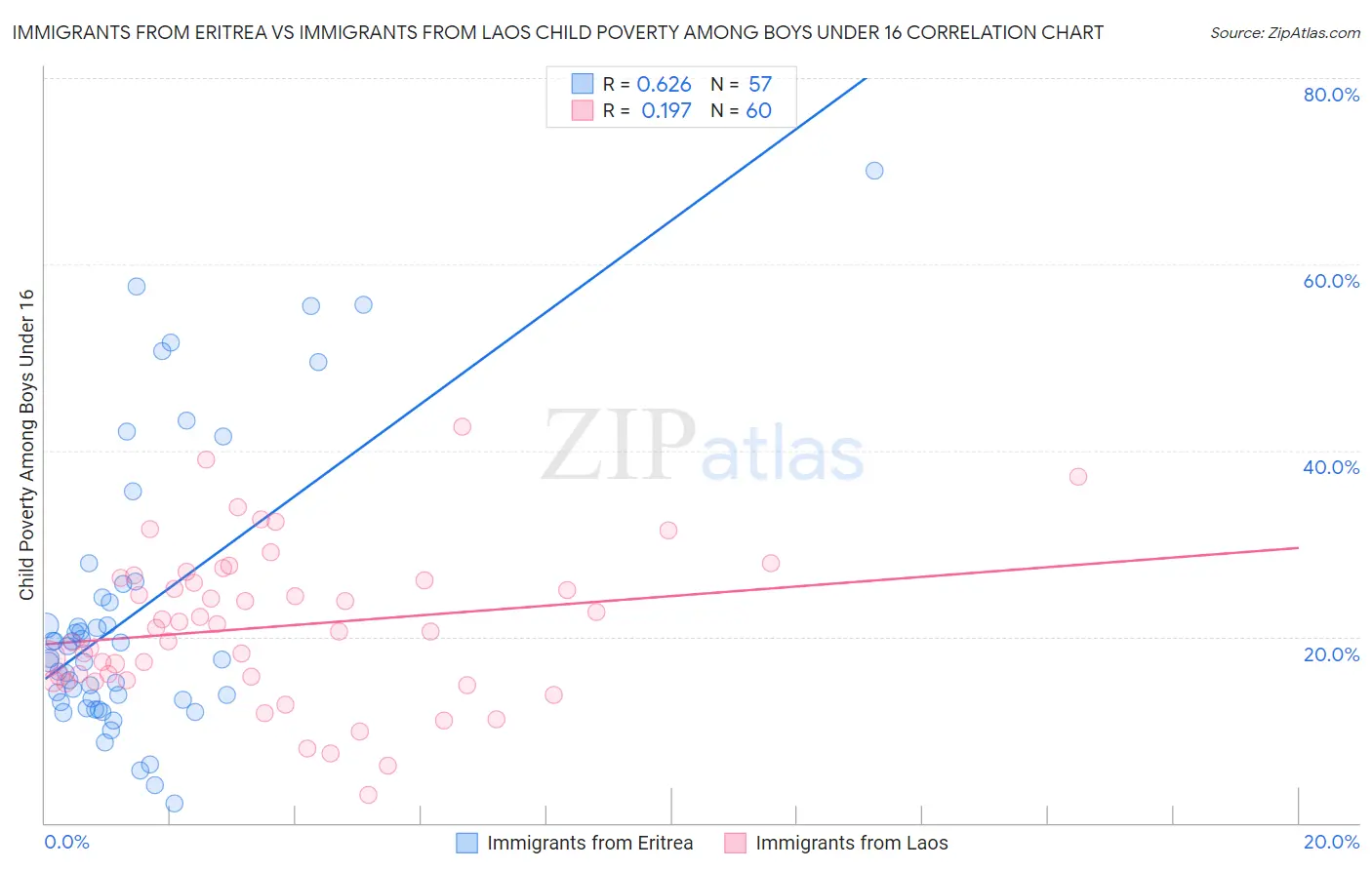 Immigrants from Eritrea vs Immigrants from Laos Child Poverty Among Boys Under 16