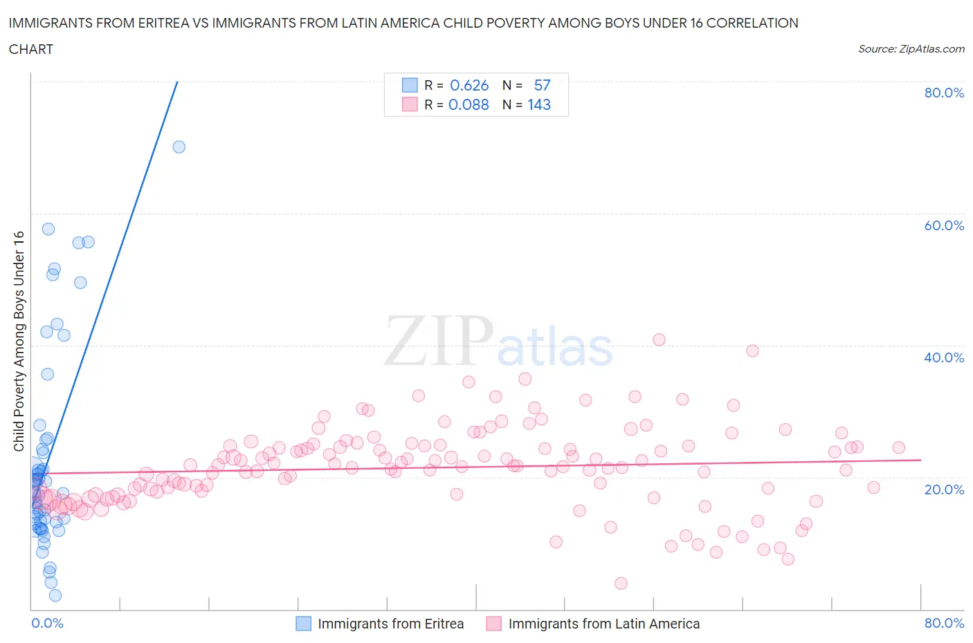 Immigrants from Eritrea vs Immigrants from Latin America Child Poverty Among Boys Under 16