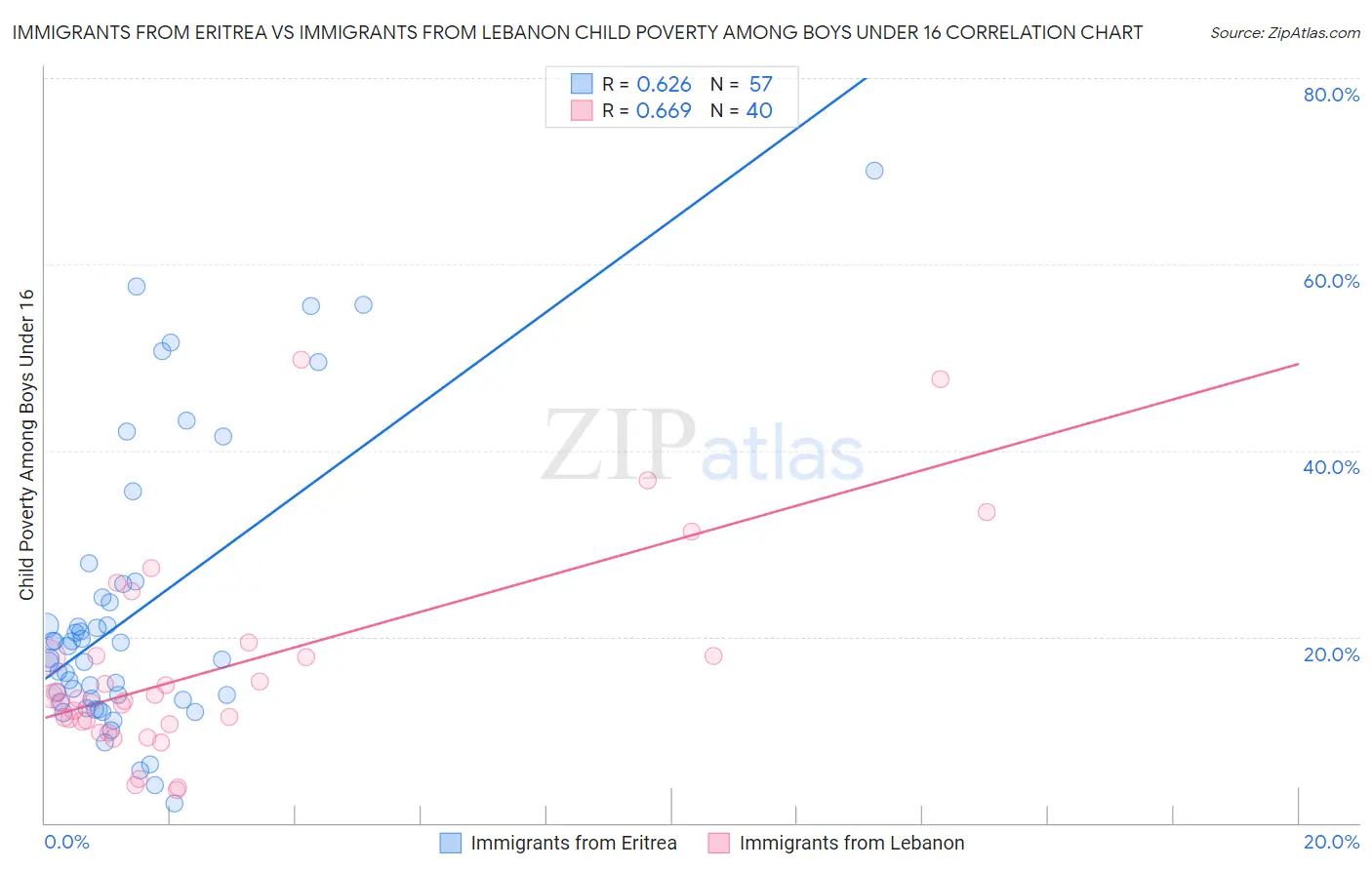 Immigrants from Eritrea vs Immigrants from Lebanon Child Poverty Among Boys Under 16