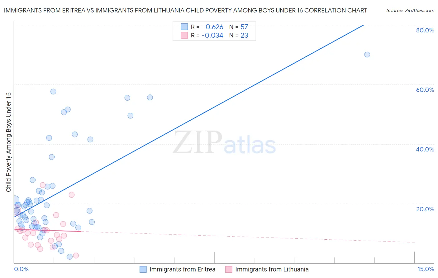 Immigrants from Eritrea vs Immigrants from Lithuania Child Poverty Among Boys Under 16