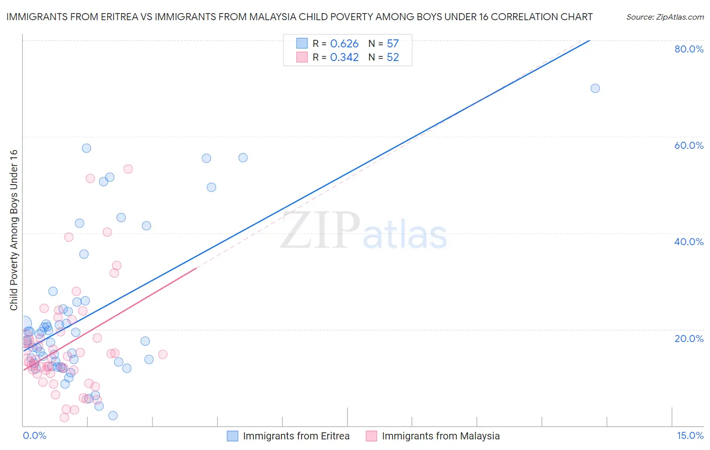 Immigrants from Eritrea vs Immigrants from Malaysia Child Poverty Among Boys Under 16