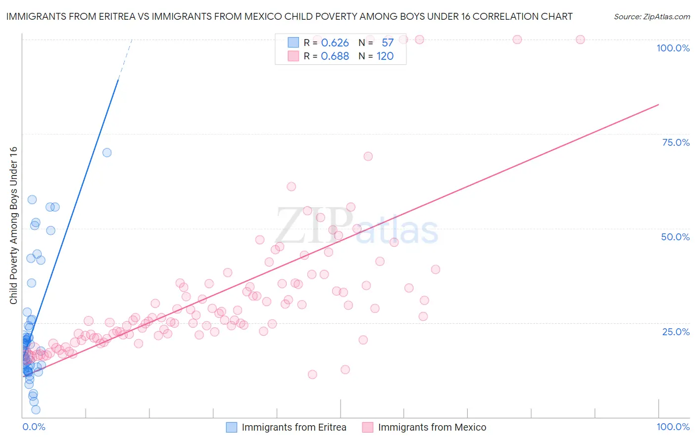 Immigrants from Eritrea vs Immigrants from Mexico Child Poverty Among Boys Under 16