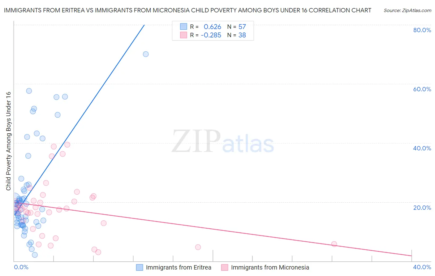 Immigrants from Eritrea vs Immigrants from Micronesia Child Poverty Among Boys Under 16
