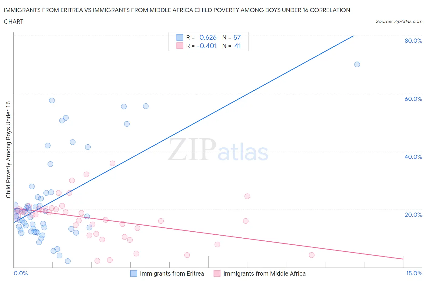 Immigrants from Eritrea vs Immigrants from Middle Africa Child Poverty Among Boys Under 16