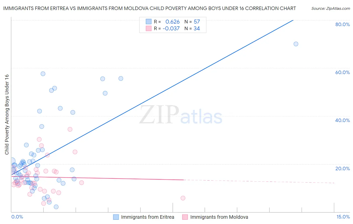 Immigrants from Eritrea vs Immigrants from Moldova Child Poverty Among Boys Under 16