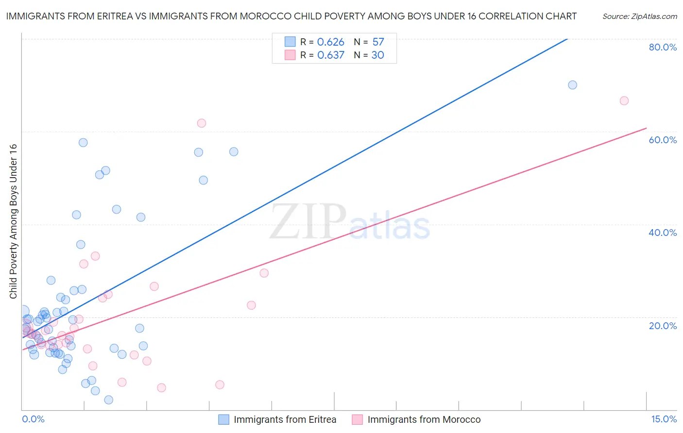 Immigrants from Eritrea vs Immigrants from Morocco Child Poverty Among Boys Under 16