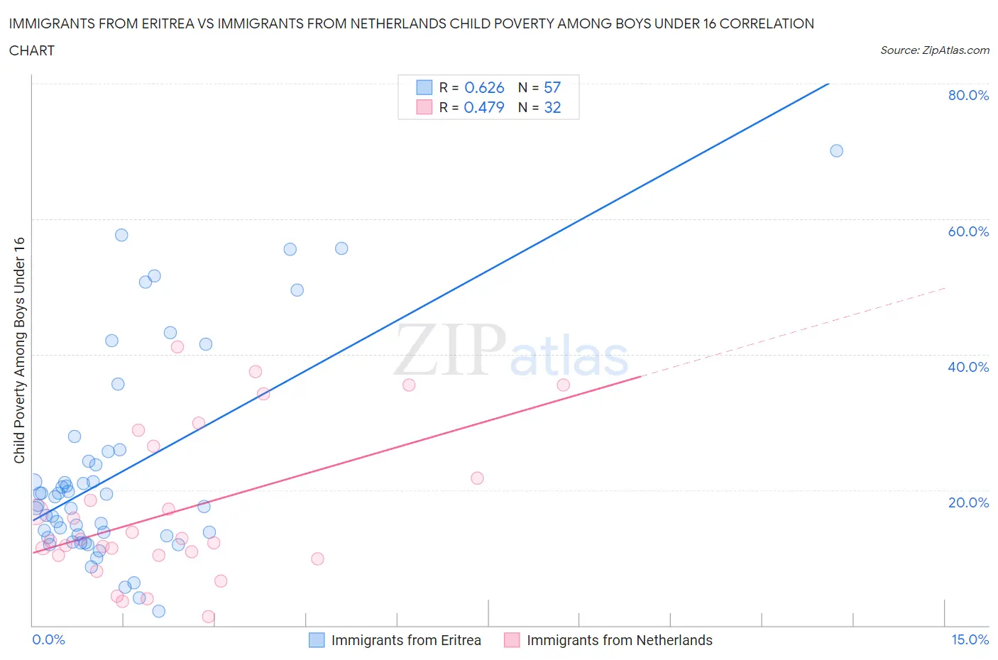 Immigrants from Eritrea vs Immigrants from Netherlands Child Poverty Among Boys Under 16