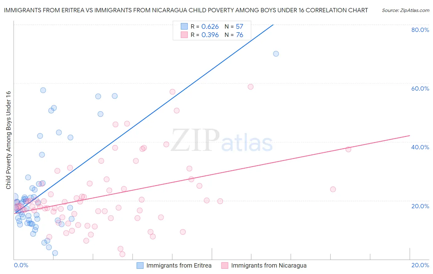 Immigrants from Eritrea vs Immigrants from Nicaragua Child Poverty Among Boys Under 16
