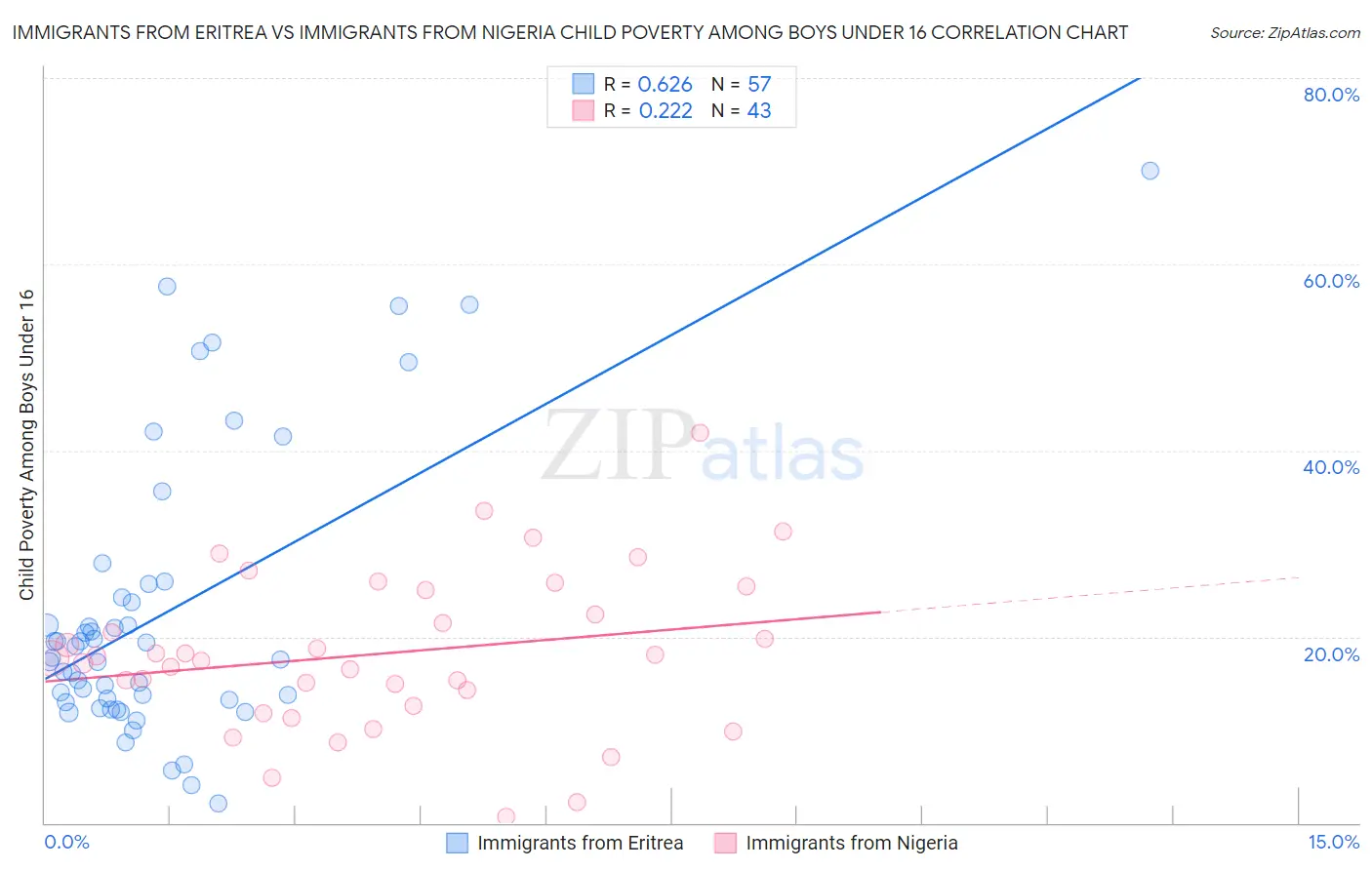 Immigrants from Eritrea vs Immigrants from Nigeria Child Poverty Among Boys Under 16