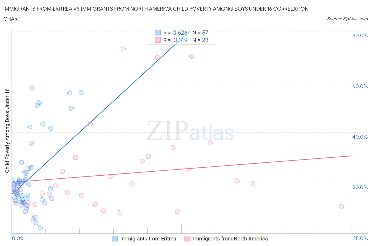 Immigrants from Eritrea vs Immigrants from North America Child Poverty Among Boys Under 16