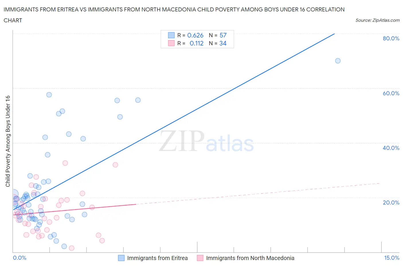 Immigrants from Eritrea vs Immigrants from North Macedonia Child Poverty Among Boys Under 16