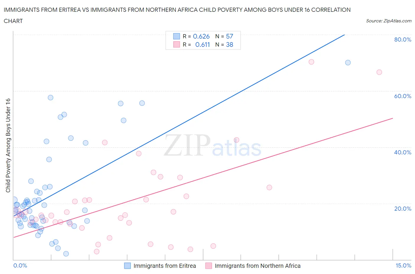 Immigrants from Eritrea vs Immigrants from Northern Africa Child Poverty Among Boys Under 16