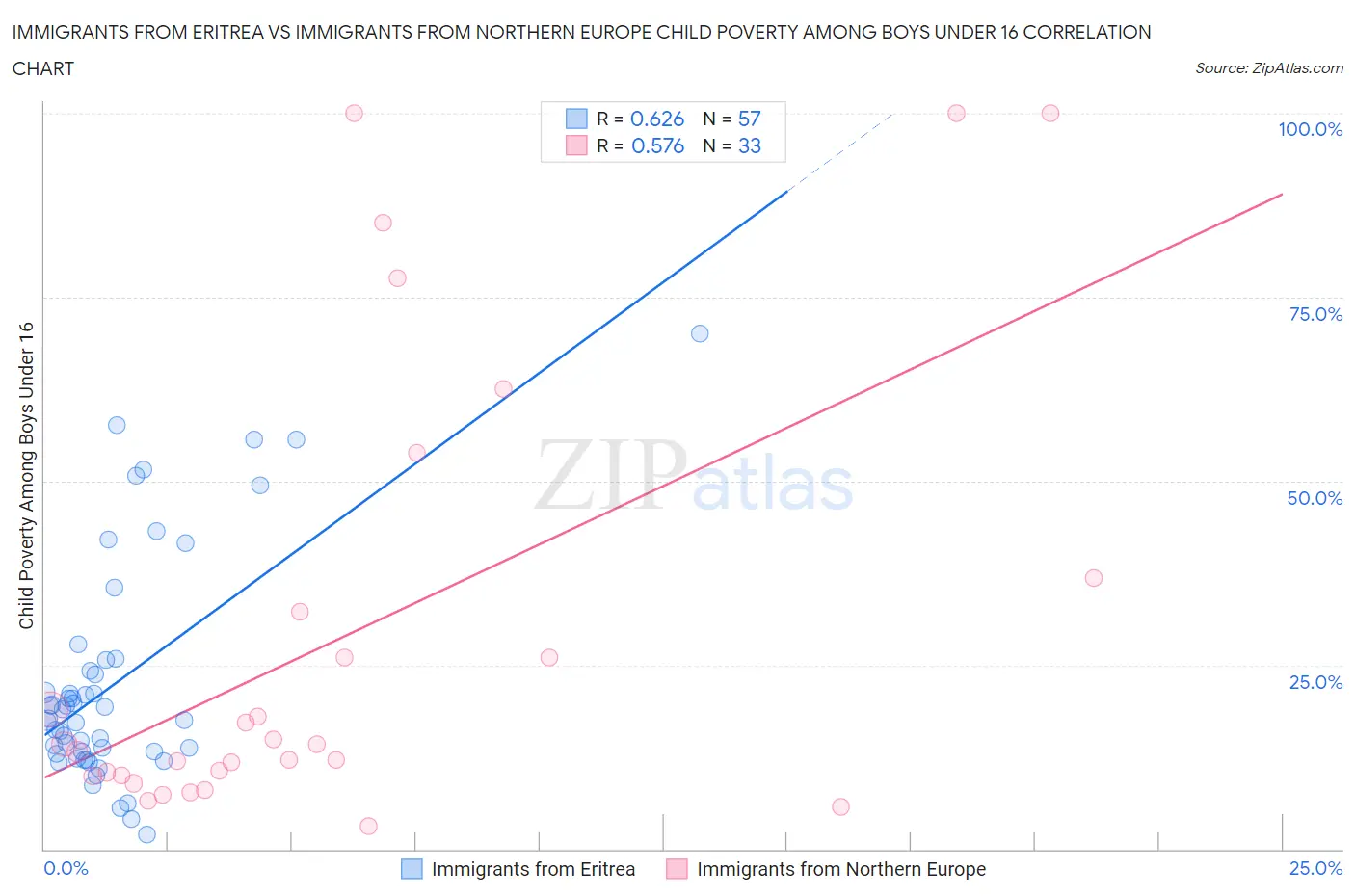 Immigrants from Eritrea vs Immigrants from Northern Europe Child Poverty Among Boys Under 16