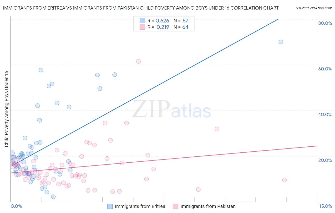 Immigrants from Eritrea vs Immigrants from Pakistan Child Poverty Among Boys Under 16