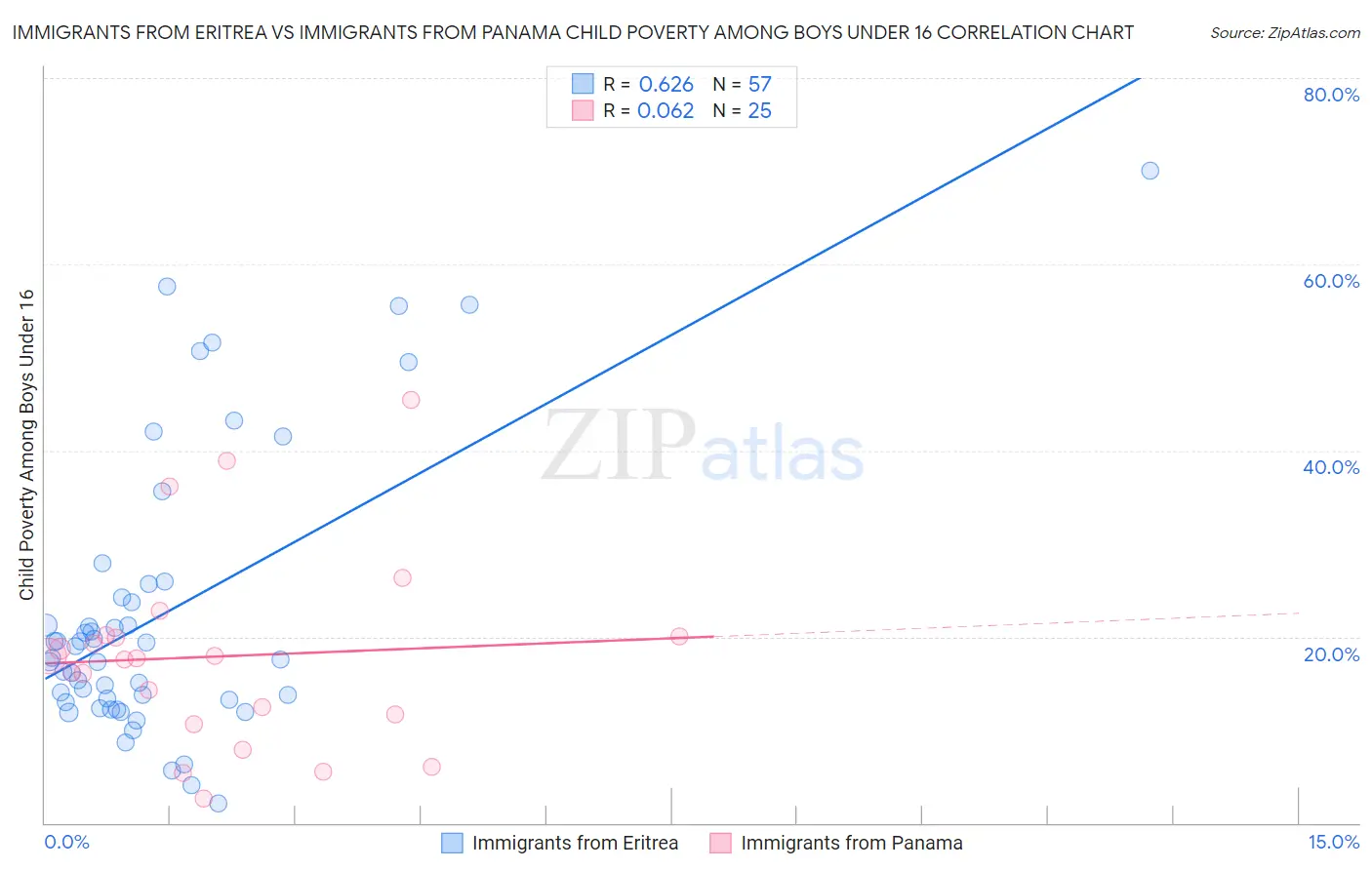 Immigrants from Eritrea vs Immigrants from Panama Child Poverty Among Boys Under 16