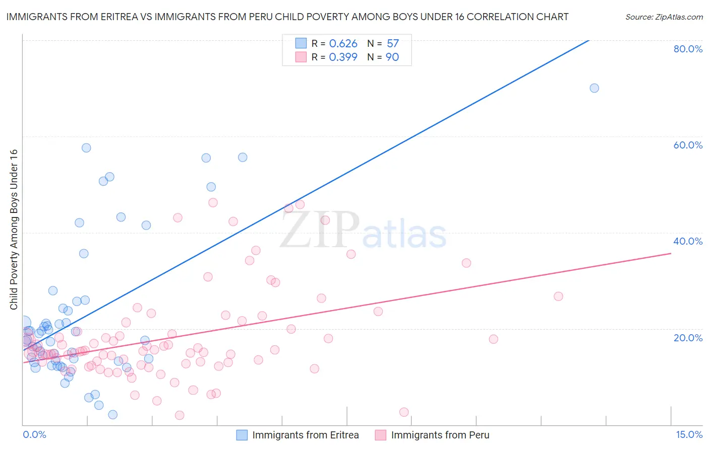 Immigrants from Eritrea vs Immigrants from Peru Child Poverty Among Boys Under 16
