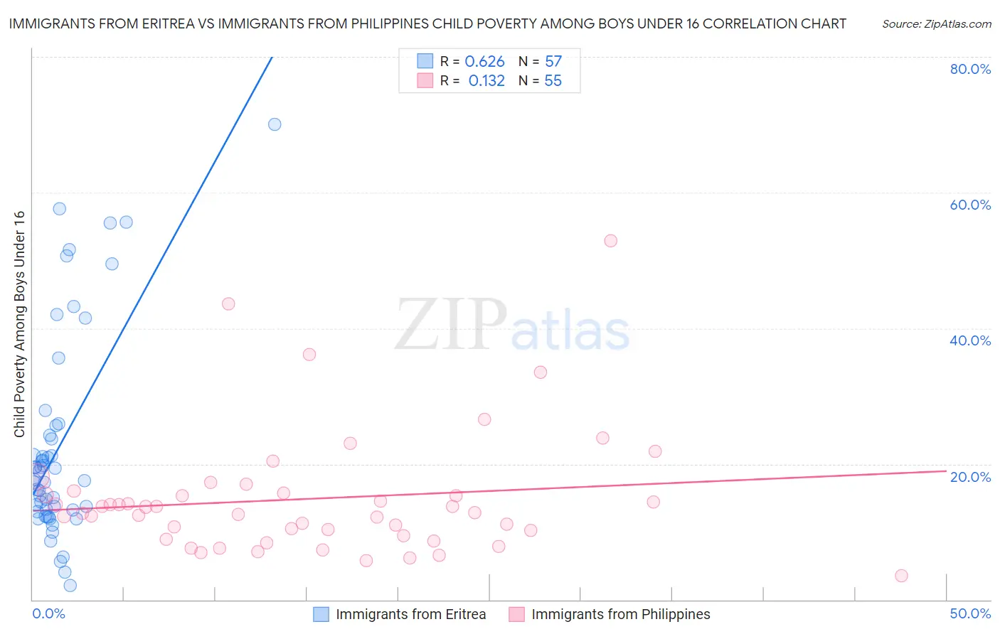 Immigrants from Eritrea vs Immigrants from Philippines Child Poverty Among Boys Under 16