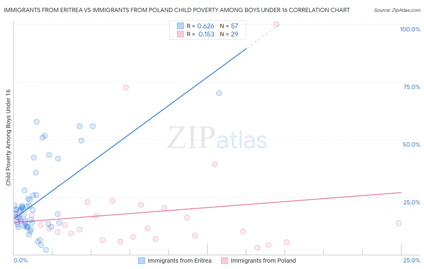 Immigrants from Eritrea vs Immigrants from Poland Child Poverty Among Boys Under 16