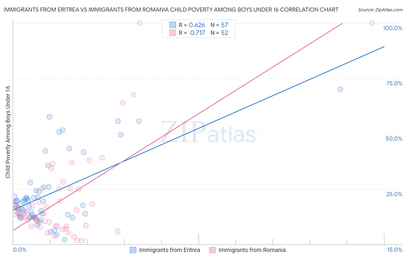 Immigrants from Eritrea vs Immigrants from Romania Child Poverty Among Boys Under 16