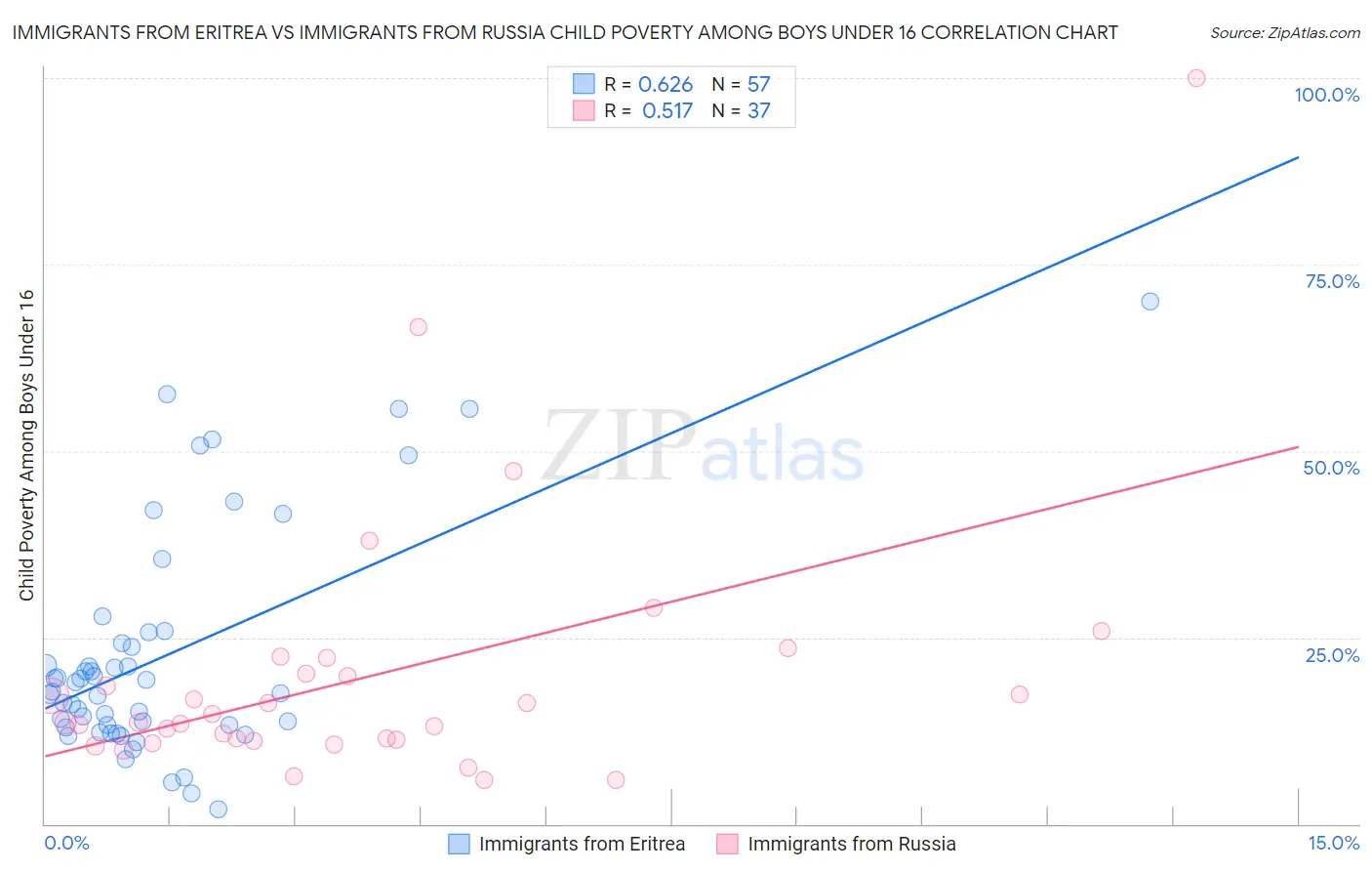 Immigrants from Eritrea vs Immigrants from Russia Child Poverty Among Boys Under 16