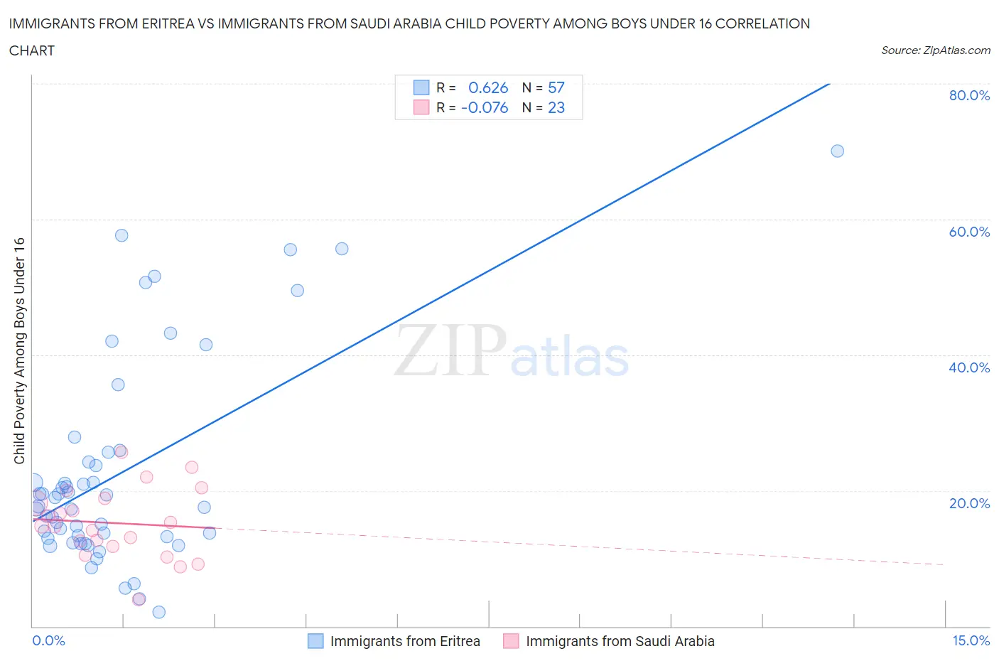 Immigrants from Eritrea vs Immigrants from Saudi Arabia Child Poverty Among Boys Under 16