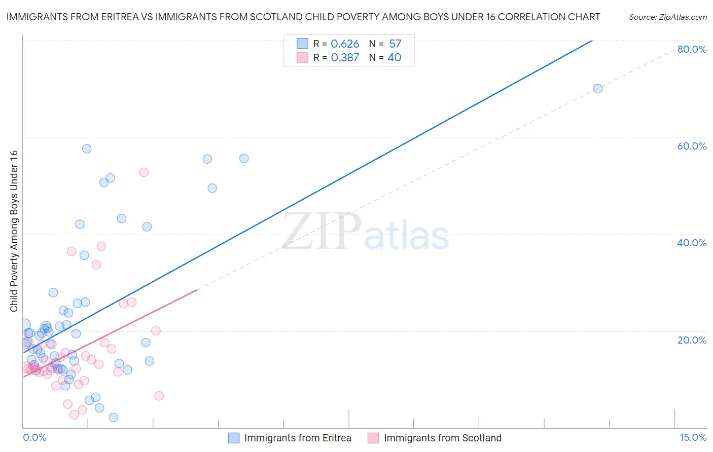 Immigrants from Eritrea vs Immigrants from Scotland Child Poverty Among Boys Under 16