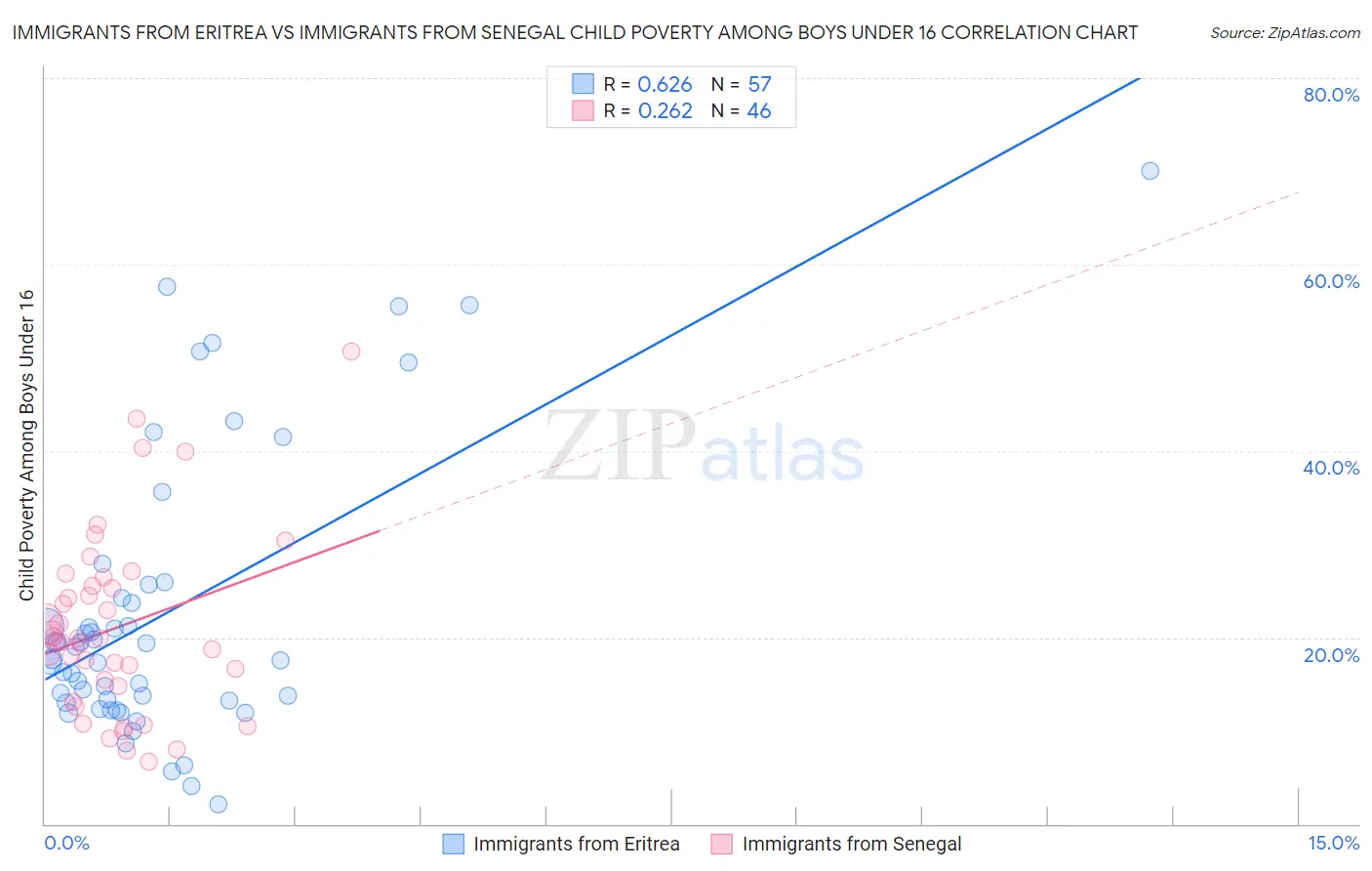 Immigrants from Eritrea vs Immigrants from Senegal Child Poverty Among Boys Under 16